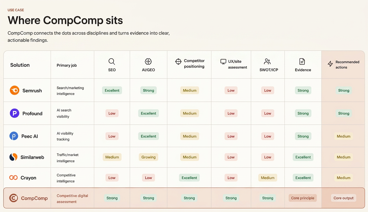 Comparison table showing how CompComp differs from SEO, social listening, rank tracking and all-in-one intelligence platforms