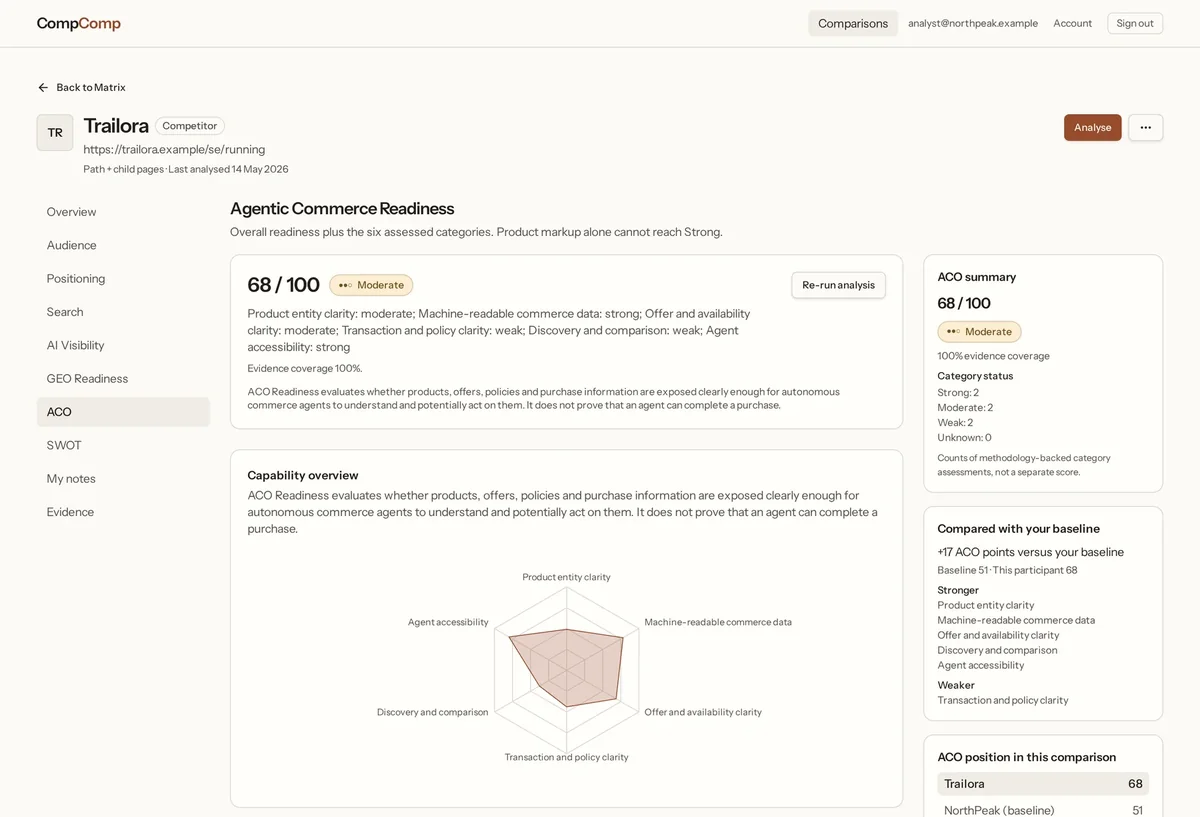 Example CompComp participant report showing Agentic Commerce Readiness with category scores and evidence coverage