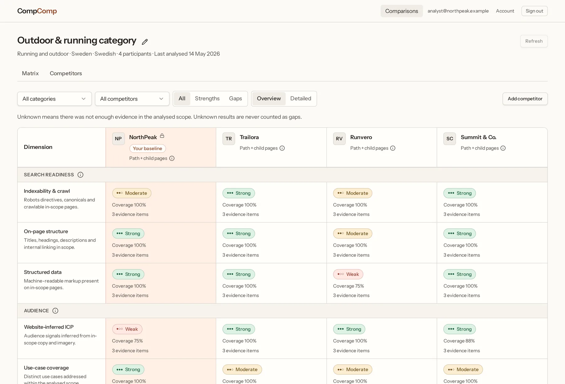 CompComp comparison matrix showing four participants scored across search readiness and audience areas, with coverage and evidence counts.