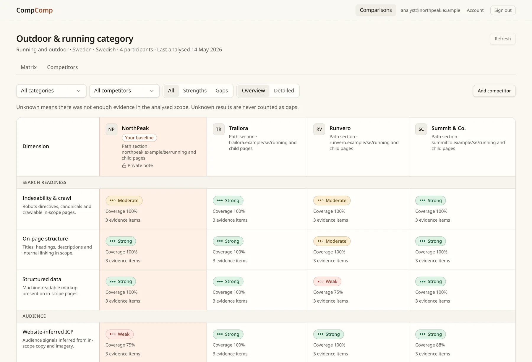 CompComp comparison matrix showing four participants scored across search readiness and audience areas, with coverage and evidence counts.